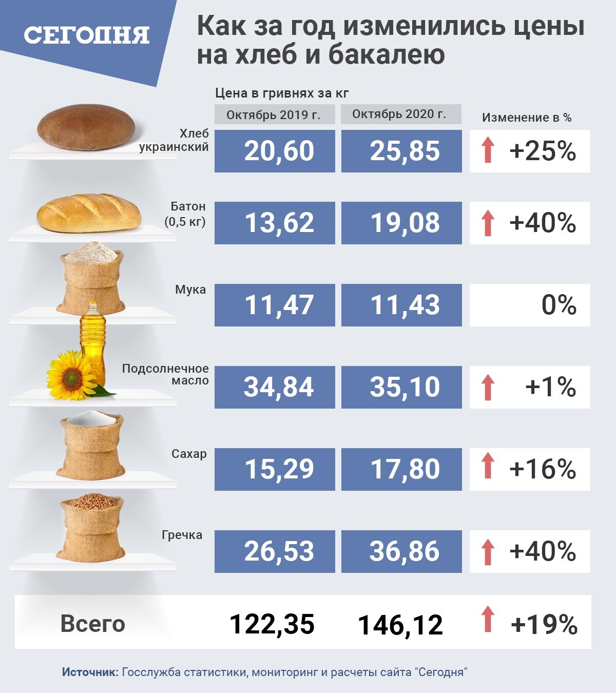 Сколько рублей стоит хлеб. Рост цен на хлеб. Стоимость хлеба по годам. Стоимость хлеба в 2020 году. Сколько стоил хлеб.