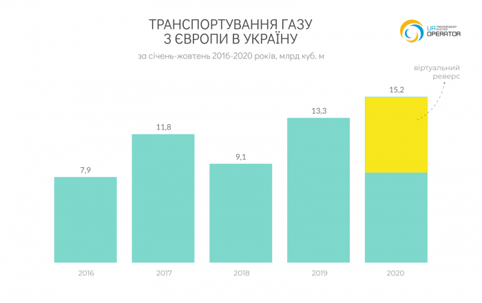 Украина установила 5-летний рекорд по транспортировке газа из Европы