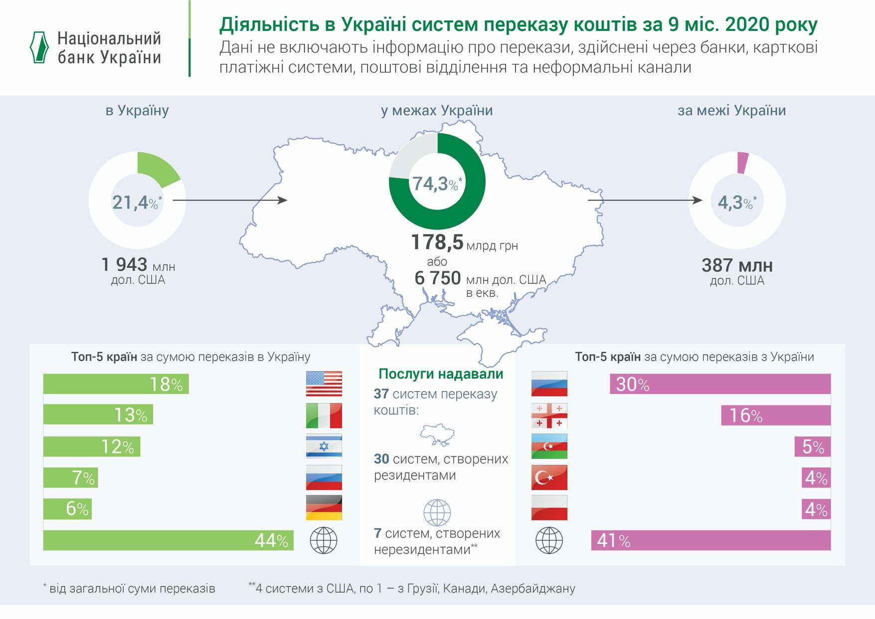 Заробитчане серьезно нарастили объемы переводов в Украину: данные Нацбанка