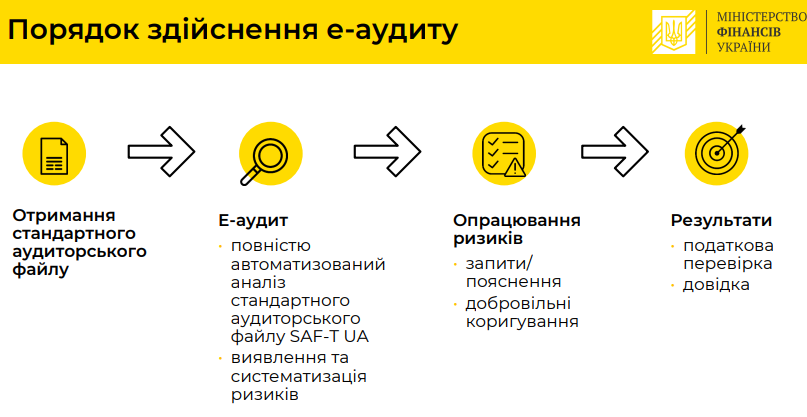 	В Украине введут электронный аудит налогов: кого это коснется