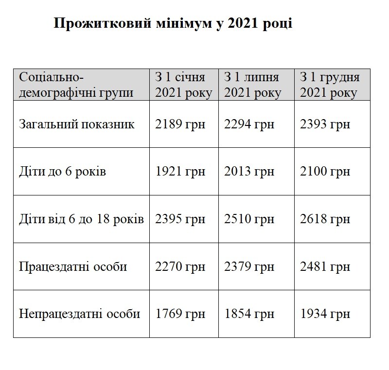 Zarplati Vchiteliv I Medikiv Pensiyi I Prozhitkovij Minimum Byudzhet 2021 Novini Ukrayini Sogodni