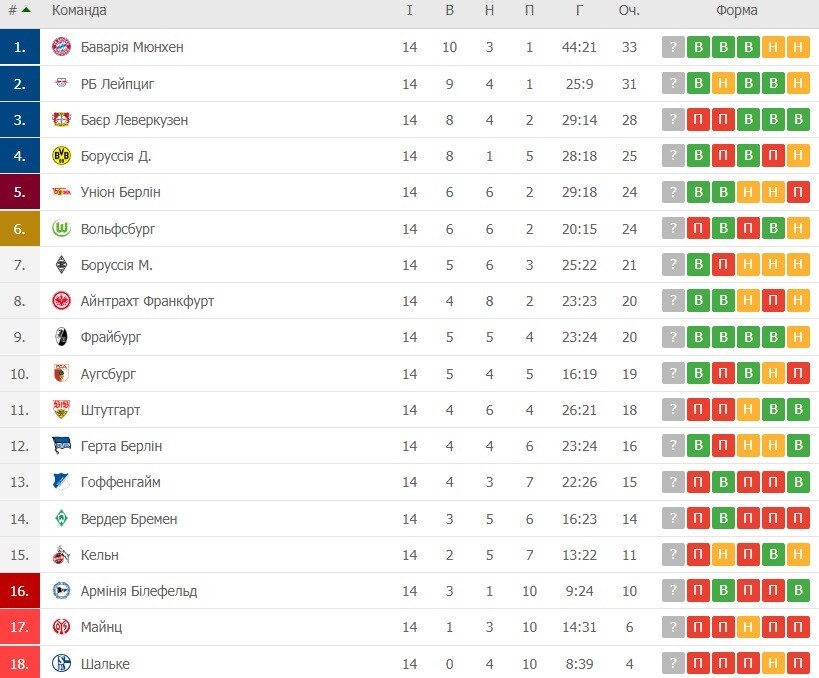 Немецкая бундеслига турнирная. Таблица Бундеслиги 2021 2022. Турнирная таблица Бундеслиги 2021 2022. Чемпионат Германии по футболу 2021-2022 турнирная таблица. Таблица Бундеслиги 2021.