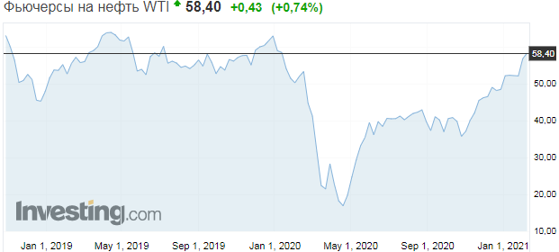 	Цены на нефть обновили рекорд за 13 месяцев