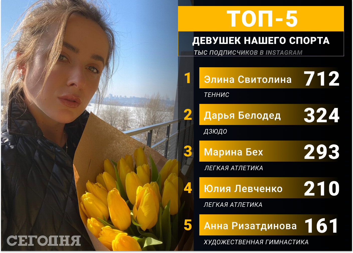 	Самые популярные девушки украинского спорта. Рейтинг