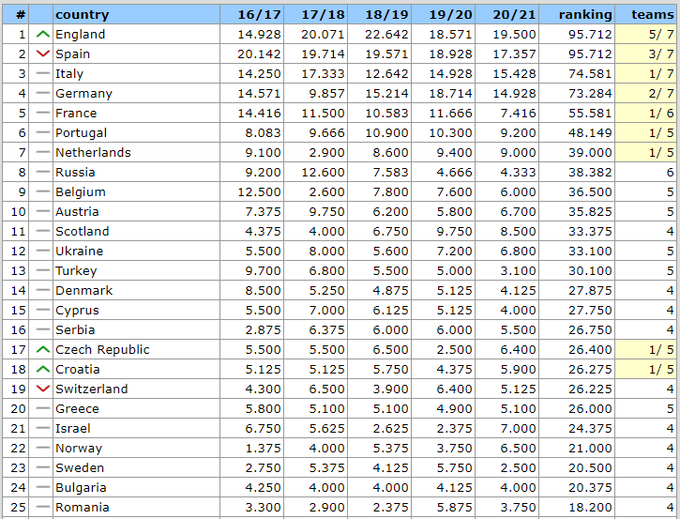 	Шотландия поддалась, но Украина не догнала! Новая таблица коэффициентов УЕФА
