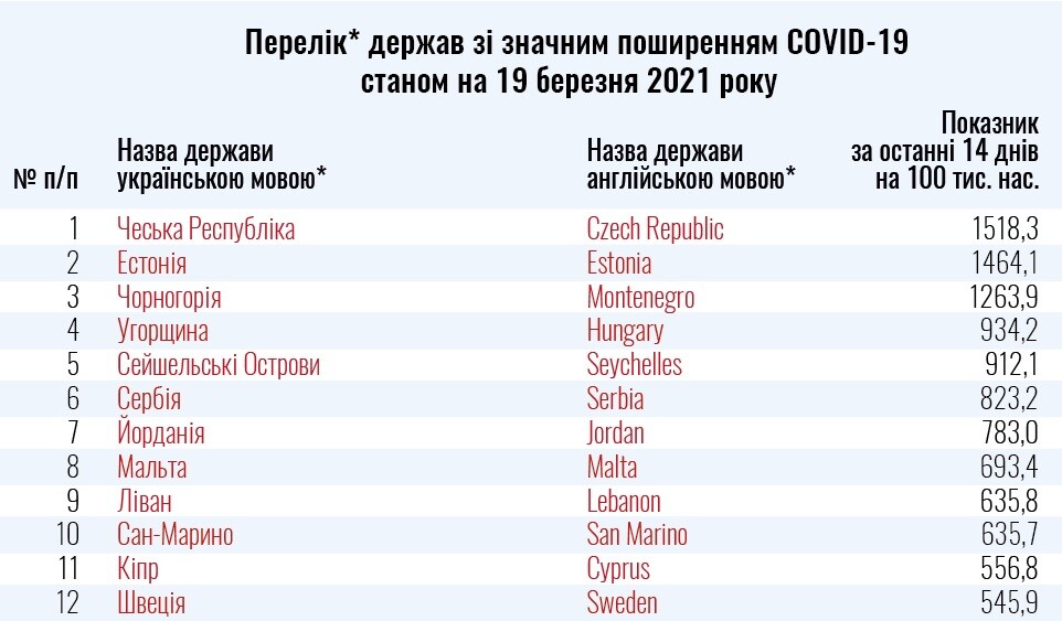 Украина внесла еще семь стран в "зеленый" список: где можно безопасно отдохнуть