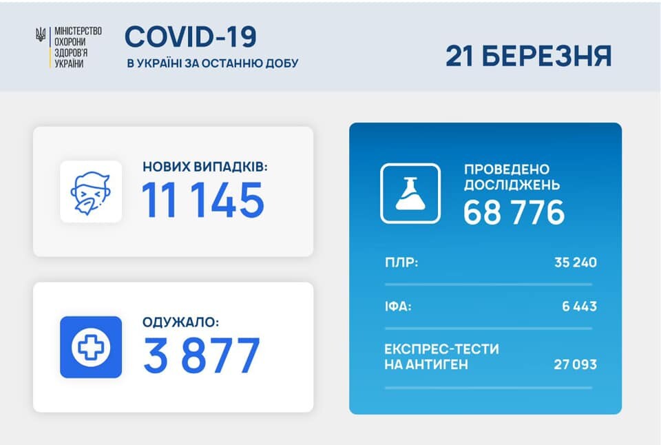 В Украине выявили более 11 тысяч новых случаев COVID-19