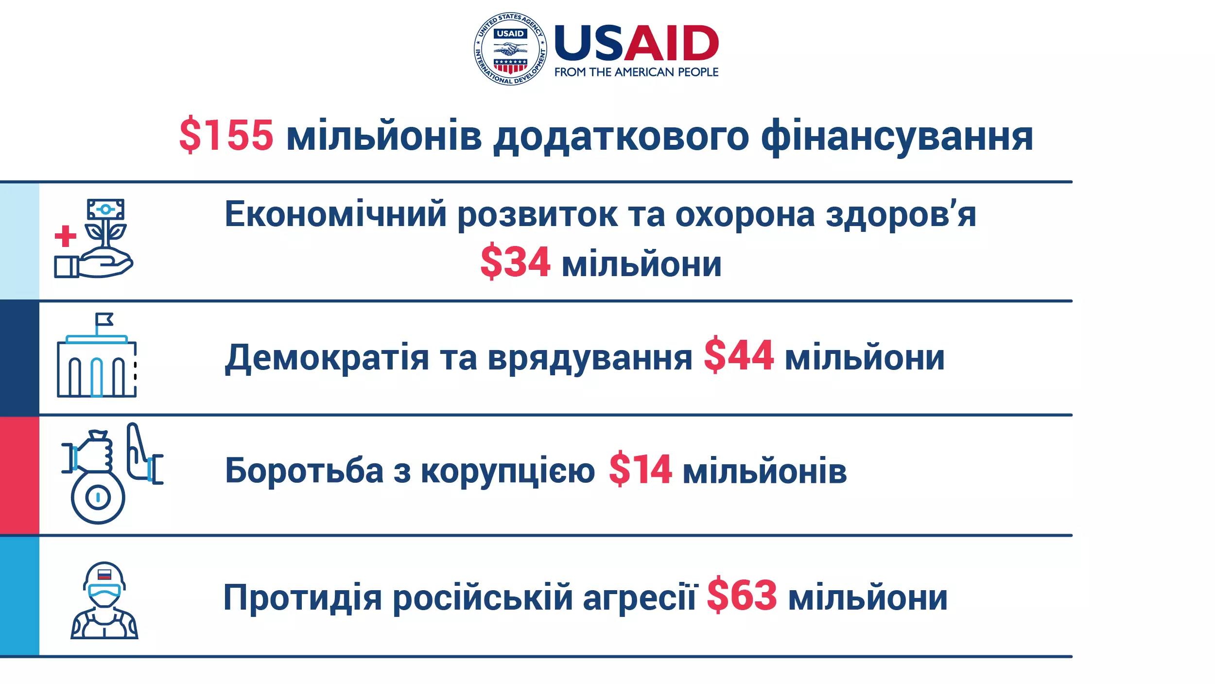 	США выделят Украине 155 млн долларов помощи – на что потратят деньги