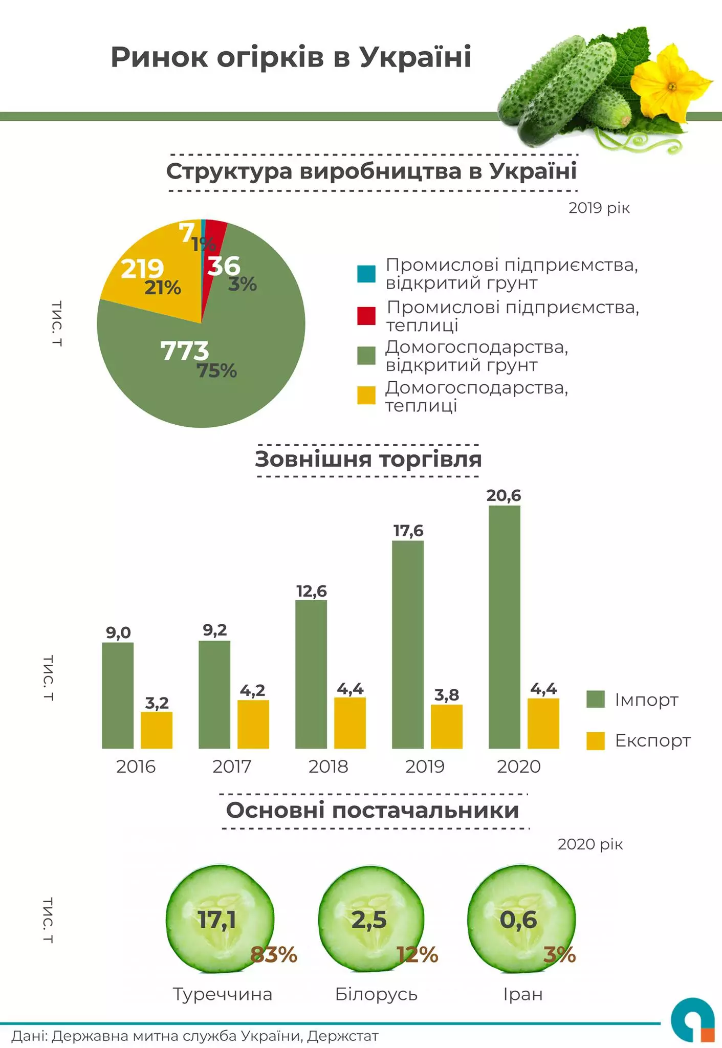 	В Украине стало больше импортных овощей: откуда везут огурцы и помидоры