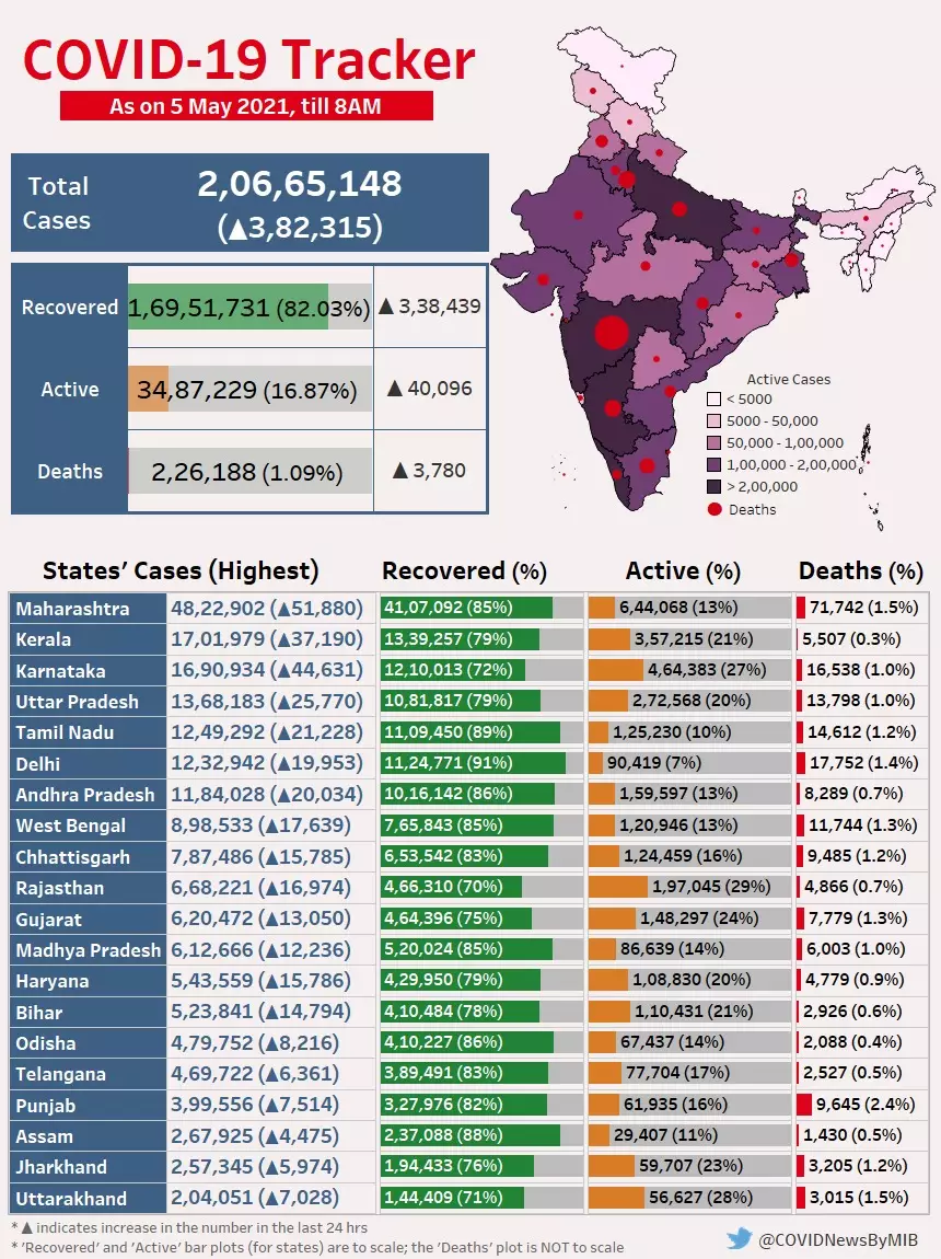 Дані щодо коронавірусу в Індії. Фото: twitter.com/COVIDNewsByMIB