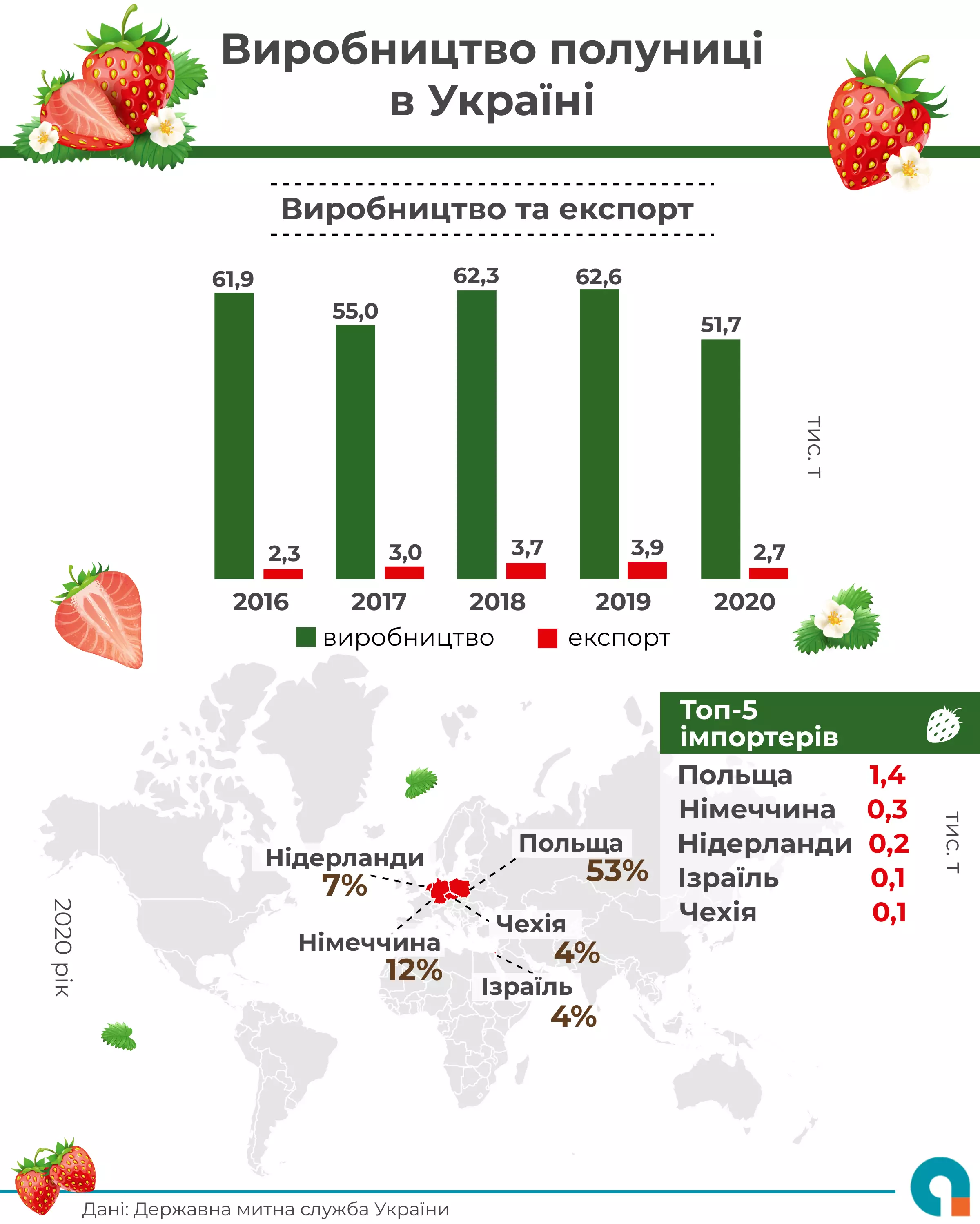 Производство и экспорт украинской клубники