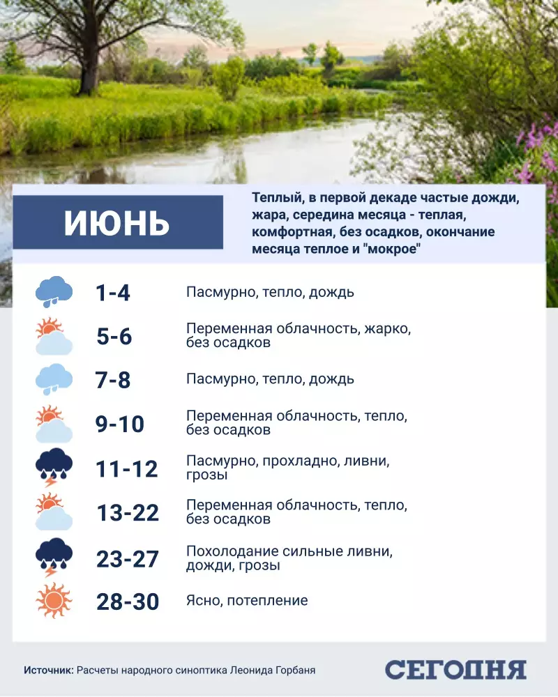 Початок червня в Україні буде дощовим.