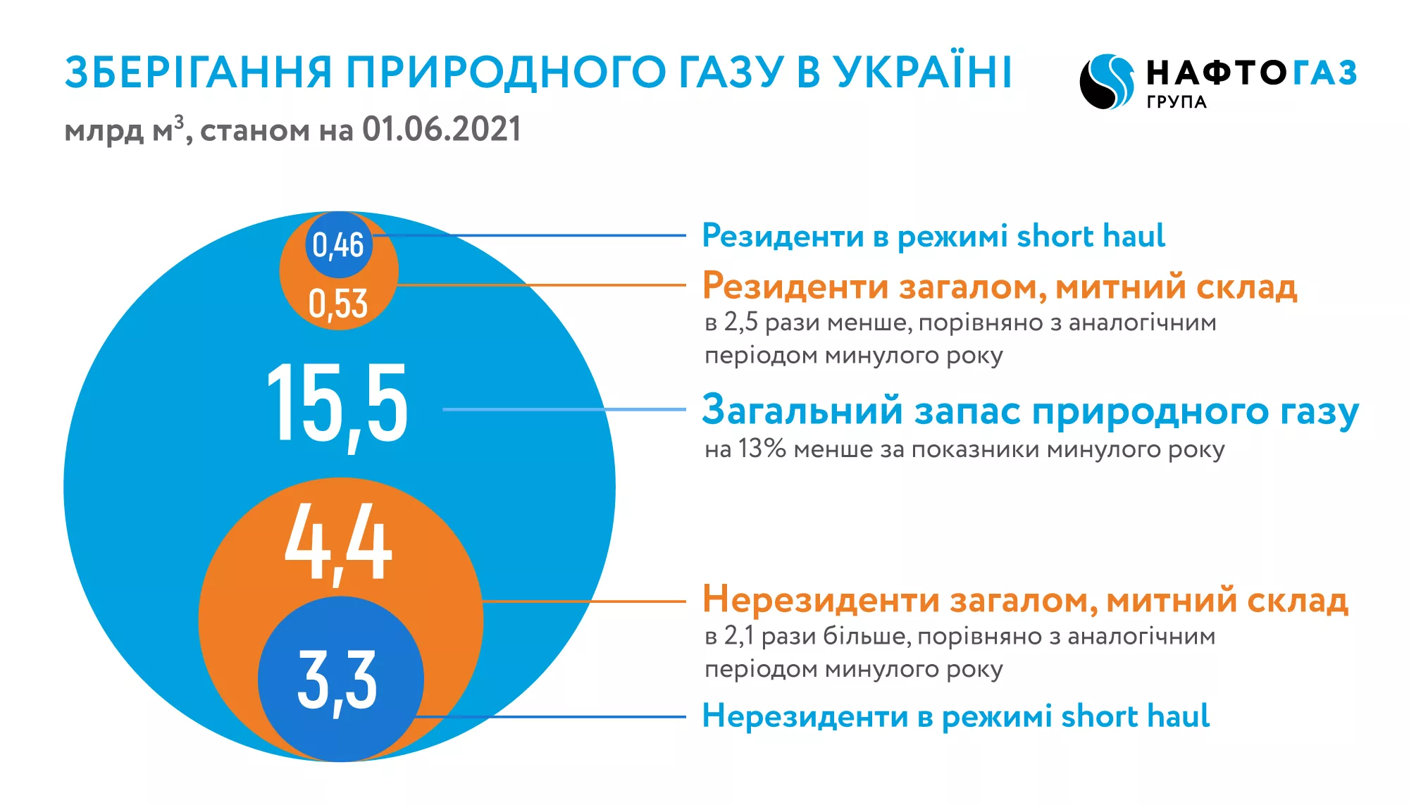 Структура запасов газа в ПХГ Украины