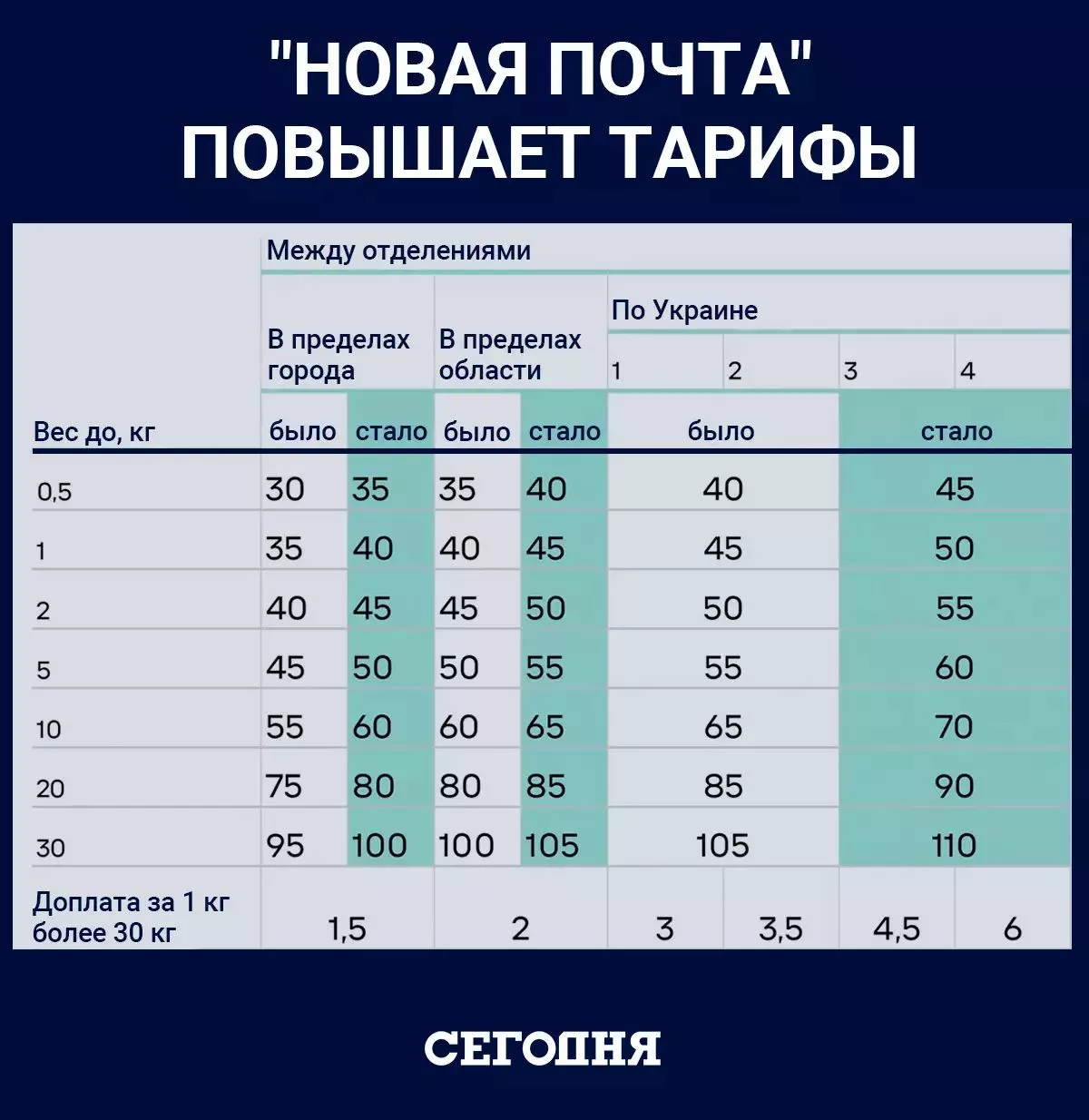 Тарифы "Новой почты" с 20 марта