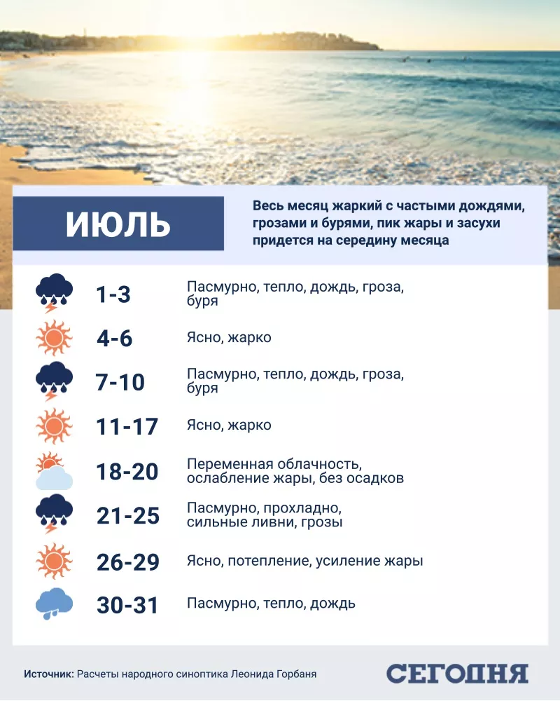 Антициклон Cornelieke принес в Украину невыносимую жару: когда станет прохладнее