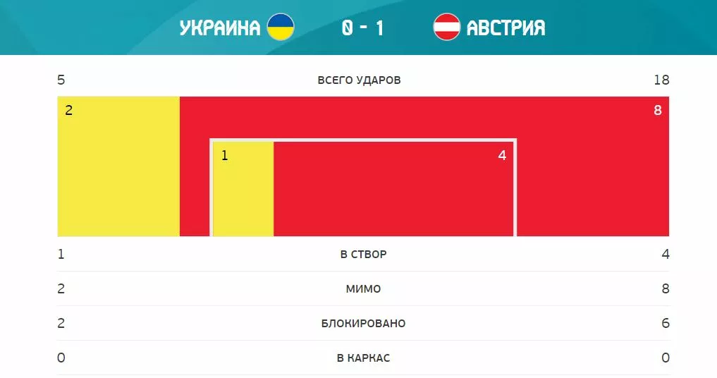 Статистика матча Украина – Австрия на Евро-2020