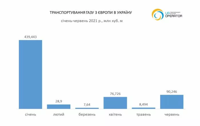 Импорт газа в Украину