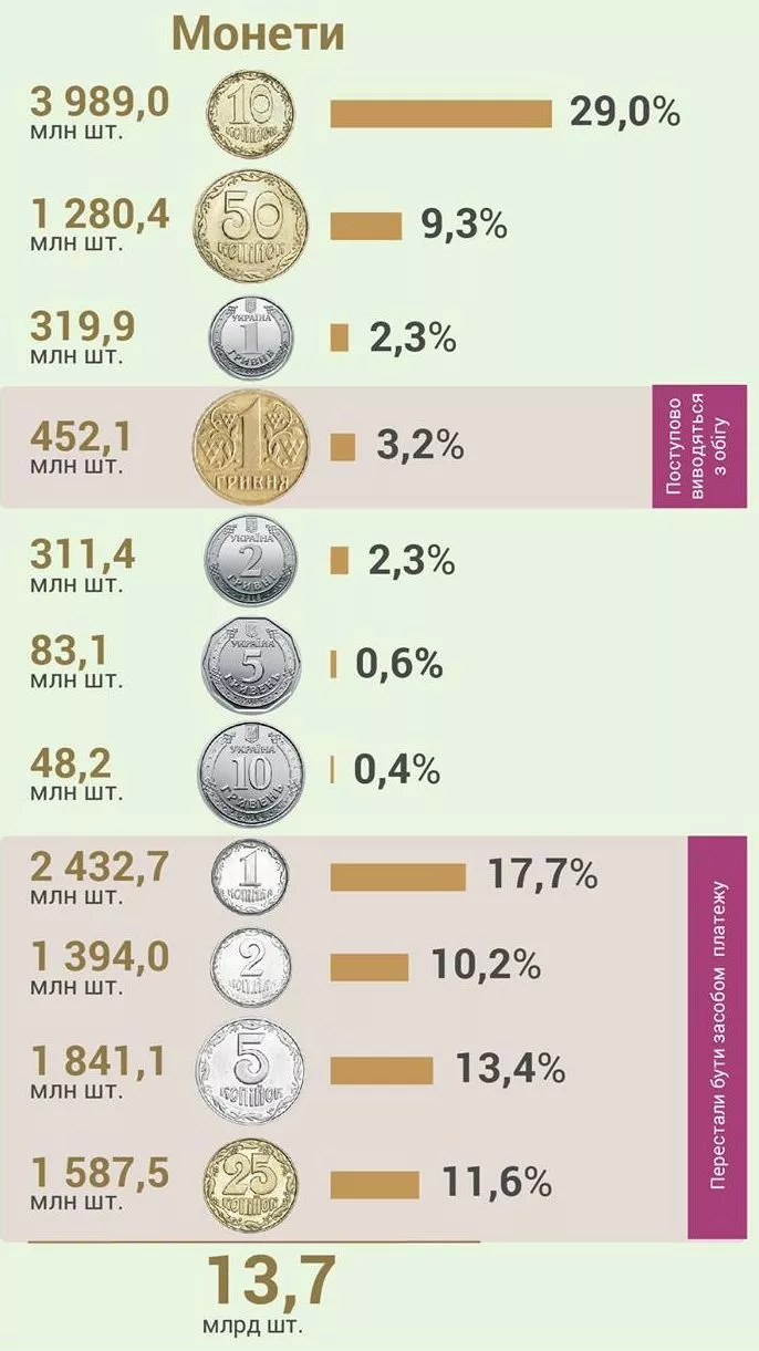 Монеты в обігу