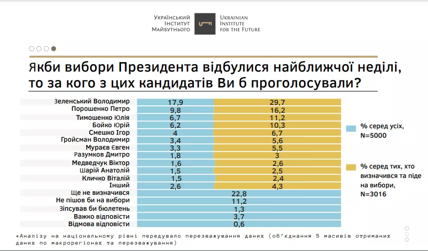 Результаты исследования Украинского института будущего