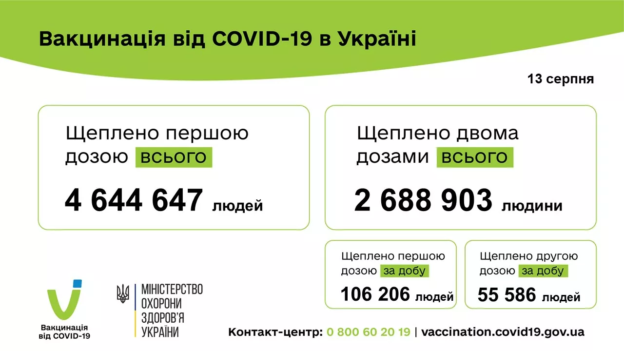Статистика вакцинації в Україні. Фото: МОЗ/Facebook