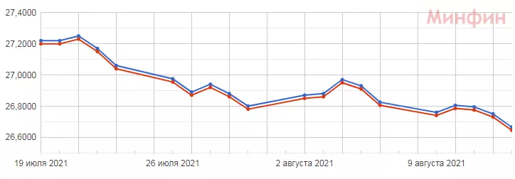 Dolar Aktivno Prodayut Na Mizhbanku Sho Bude Z Kursom Sogodni