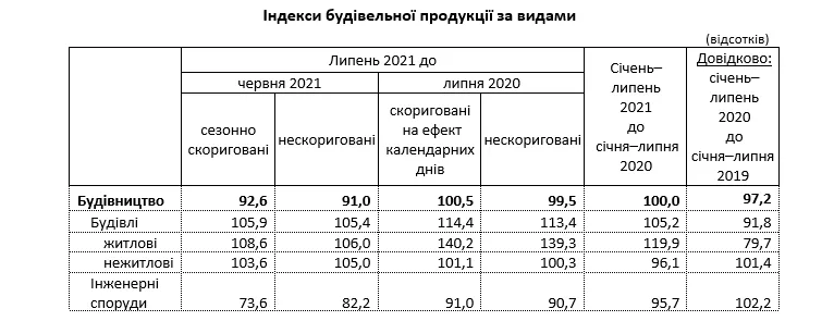 Индексы строительной продукции по видам за за январь-июль 2021 года