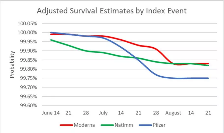 Скорректированные оценки выживаемости по событию индекса