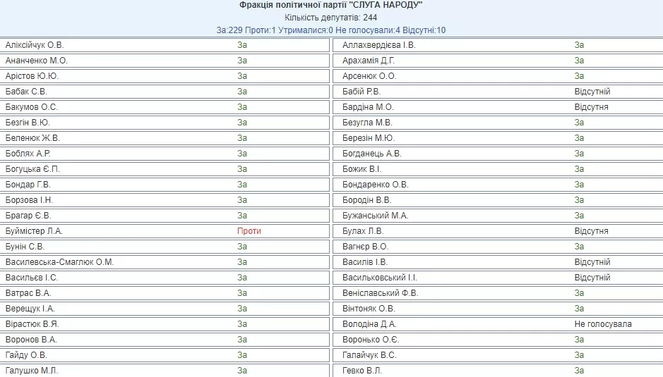 Результаты голосования за законопроект про деолигархизацию / Скриншот rada.gov.ua