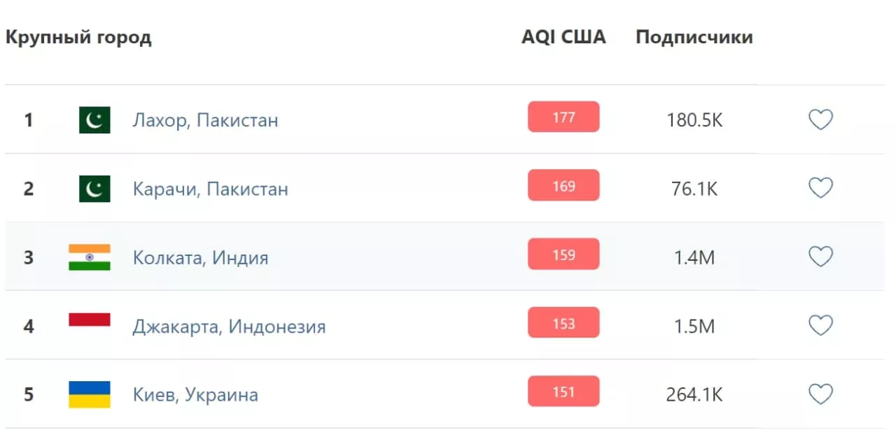 Данные по качеству воздуха/IQAir. Киев находится на 5 месте