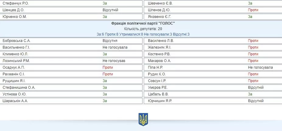 Голосування фракції "Голос" за відставку Разумкова / Скріншот з порталу Верховної Ради