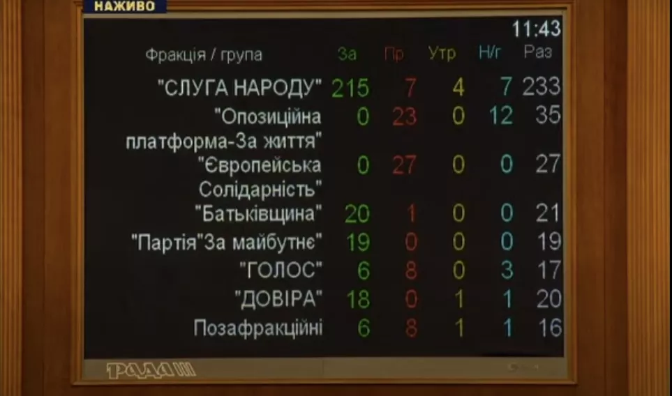 Результаты голосования по фракциям за отставку Разумкова / Скриншот с трансляции ТК "РАДА"