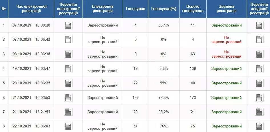 Голосування Разумкова в парламенті за останній тиждень / Скріншот з порталу Верховної Ради