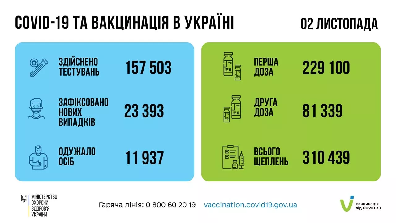 Статистика заболеваемости и вакцинации в Украине