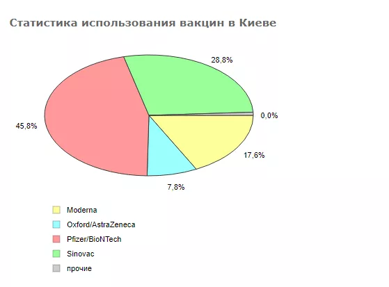 Статистика использования вакцин в Киеве в процентах