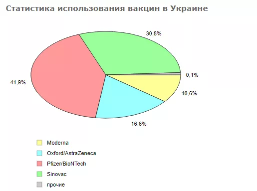 Статистика использования вакцин в Украине