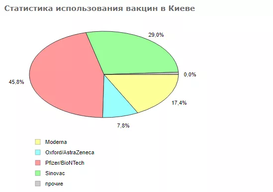 Статистика использования вакцин в Киеве