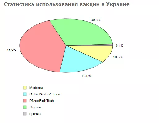 Статистика використання вакцин в Україні
