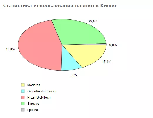 Статистика использования вакцин в Киеве