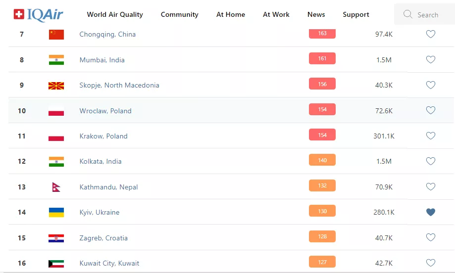 В рейтинге загрязнения воздуха не лучшие показатели