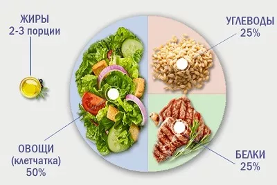 Половину тарелки занимают овощи в любом виде, четверть – белки, и еще четверть – сложные углеводы