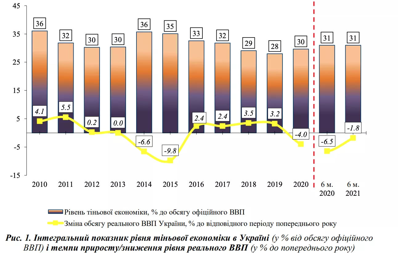 Рівень тіньової економіки в Україні у різні роки