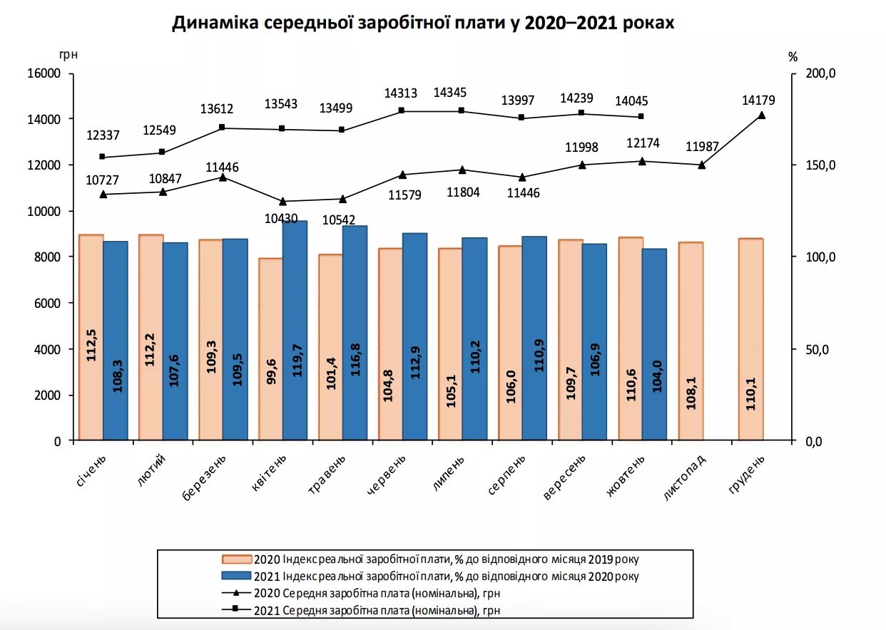 Динамика средней зароботной платы 2020-2021 рр