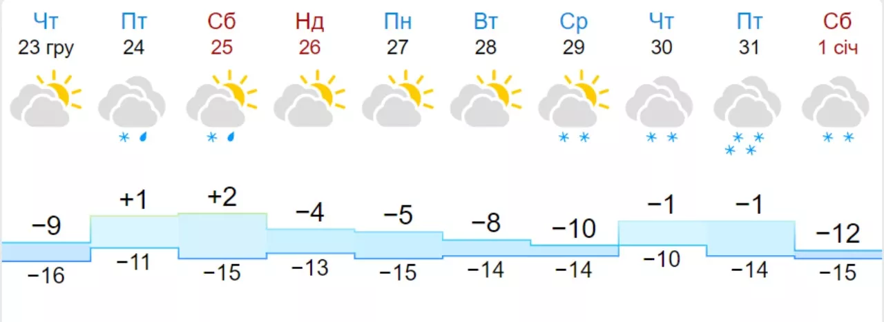 Погода в Києві на 31 грудня. Скрін: Gismeteo