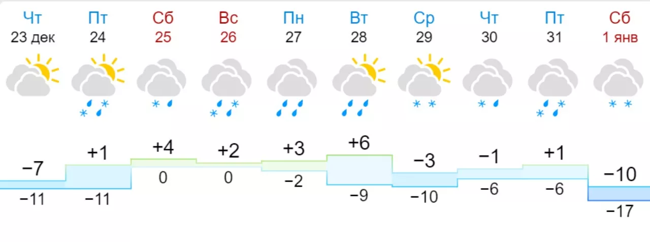 Погода в Харькове на 31 декабря. Скрин: Gismeteo