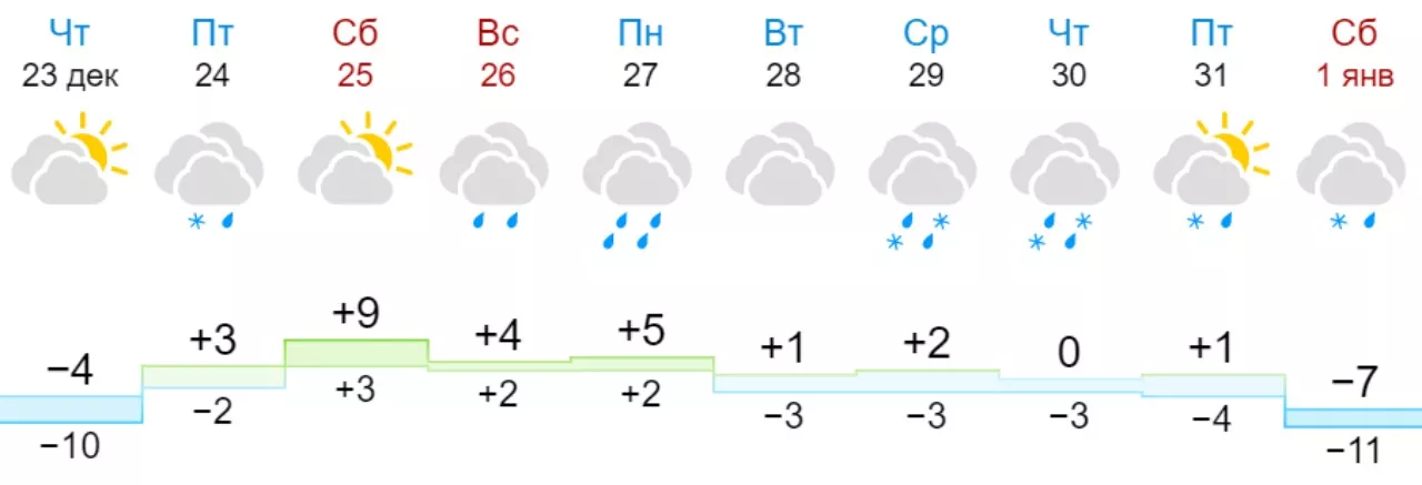 Погода в Одесі на 31 грудня. Скрін: Gismeteo