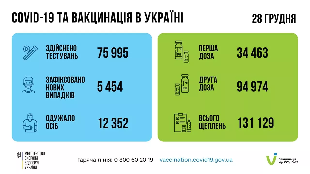 Всего летальных случаев в Украине 95 тыс. 412 