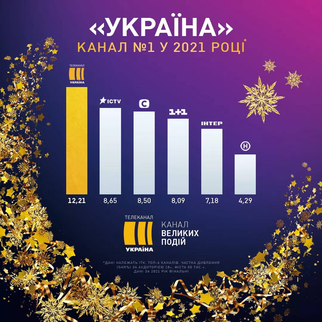 Телеканал "Україна" став лідером серед усіх українців