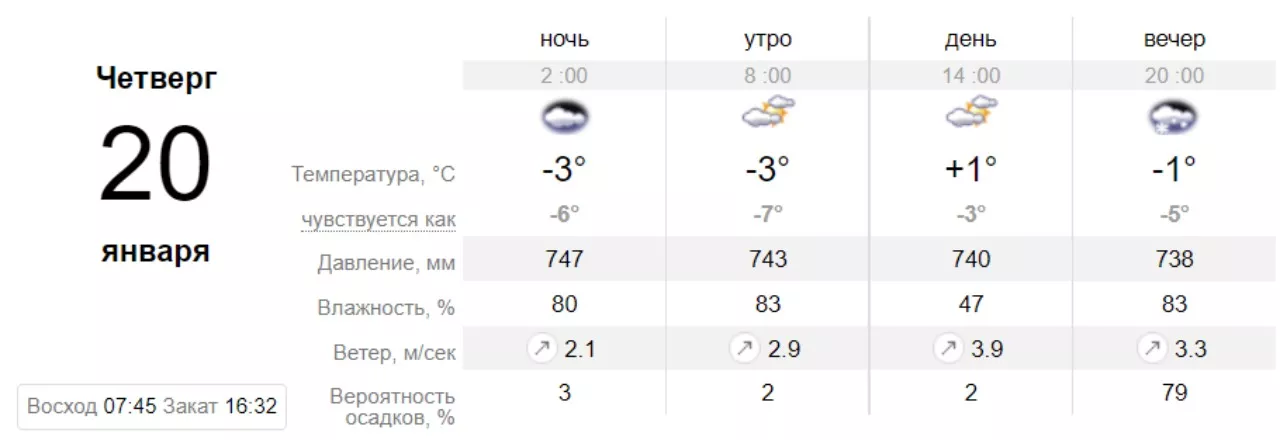 Погода у Києві на 20 січня. Скрін: sinoptik.ua