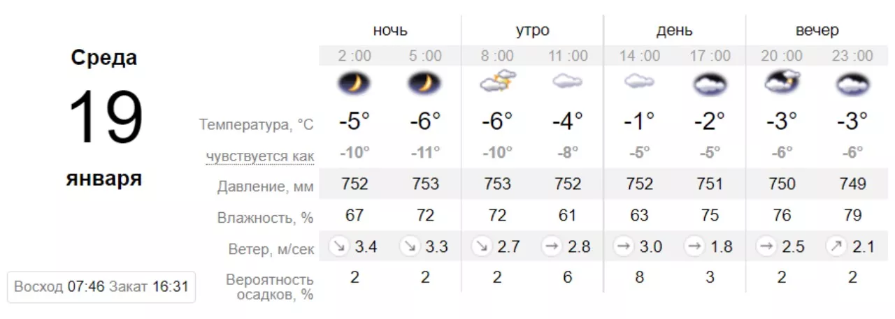 Погода у Києві на 19 січня. Скрін: sinoptik.ua