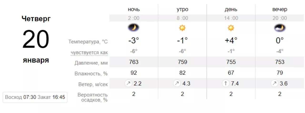 Погода в Одессе на 20 января. Скрин: sinoptik.ua